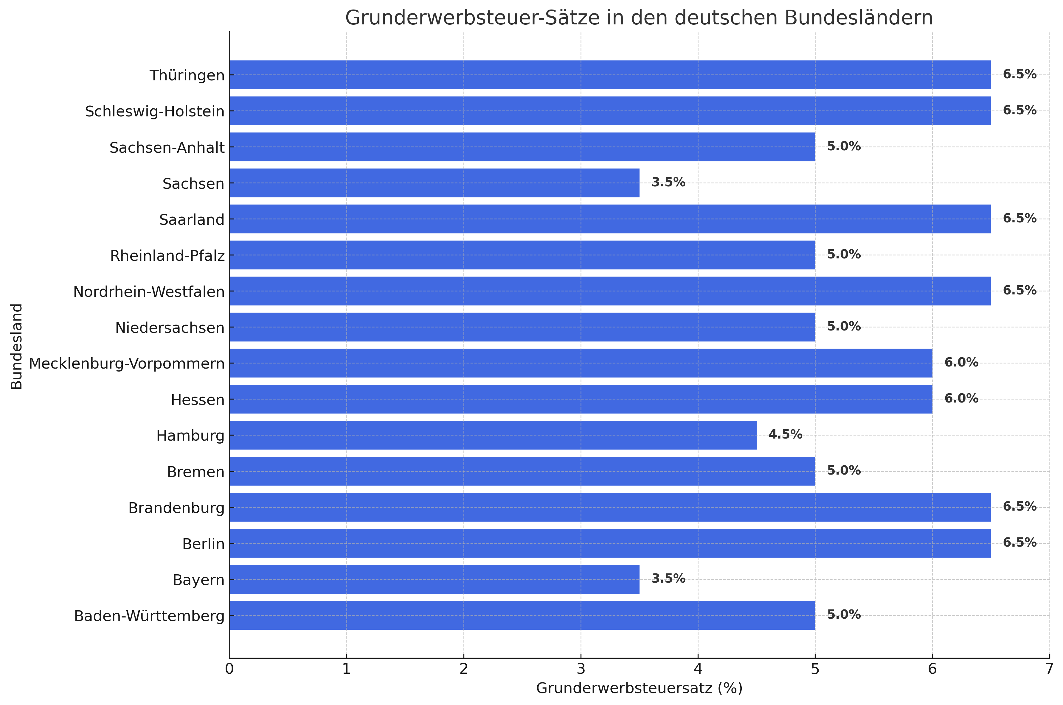 Grunderwebssteuer-Sätze-je-bundesland Grunderwerbssteuersätze je Bundesland