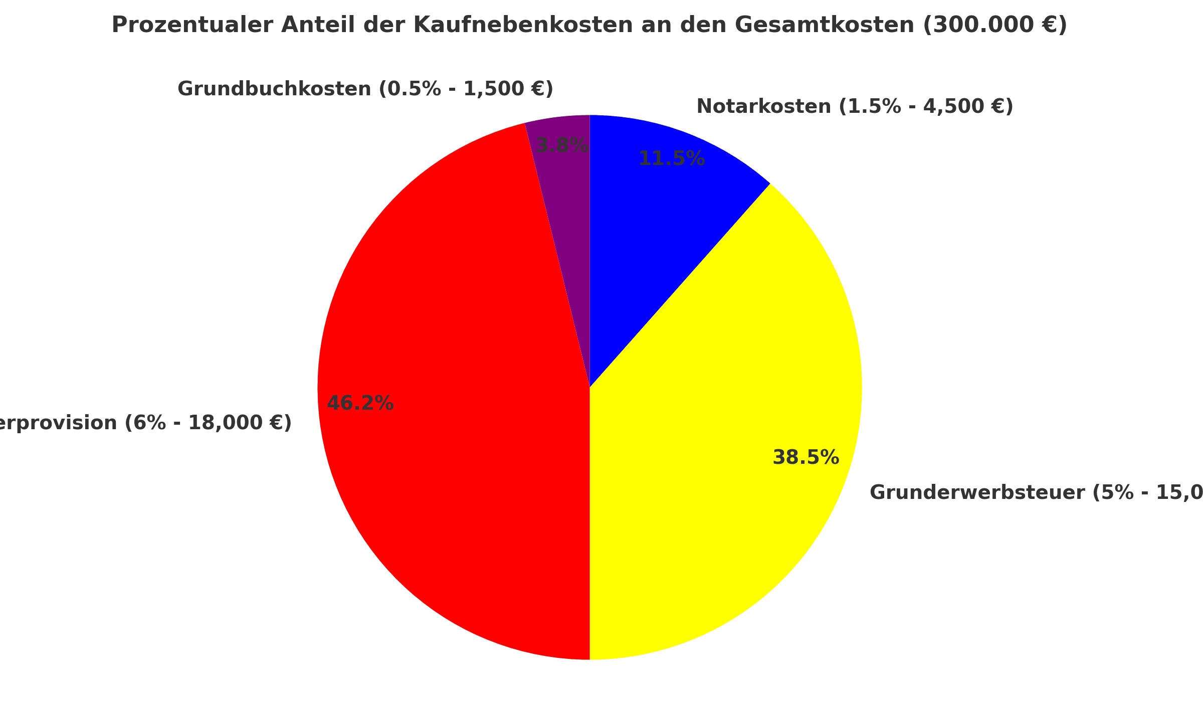Kaufnebenkosten-in-Prozent Kaufnebenkosten in Prozent