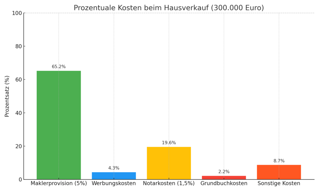 Kosten beim Hausverkauf